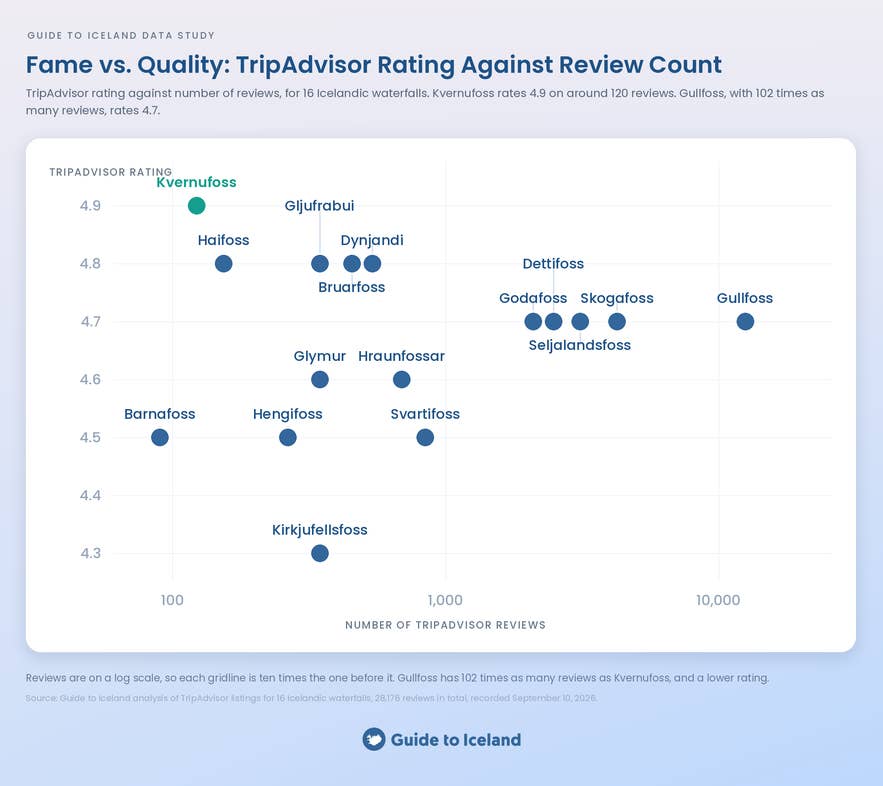 Scatter chart of TripAdvisor rating against review count for 16 Icelandic waterfalls, with Kvernufoss highest rated at 4.9 out of 5 from 123 reviews and Gullfoss most reviewed at 12,553