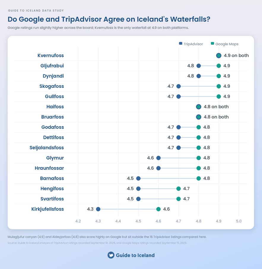 Chart comparing Google Maps and TripAdvisor ratings for 16 Icelandic waterfalls, with Kvernufoss the only waterfall at 4.9 on both platforms