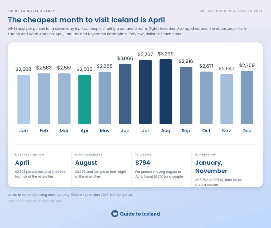 The cheapest month to visit Iceland is April: all-in trip cost per person by month.