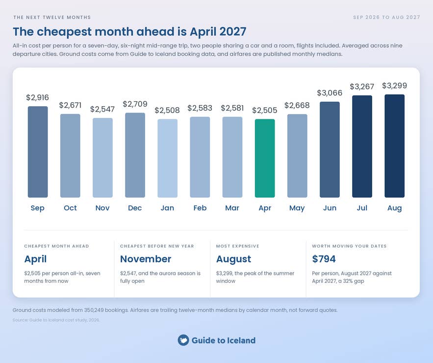 All-in cost of a trip to Iceland by month, September 2026 to August 2027.