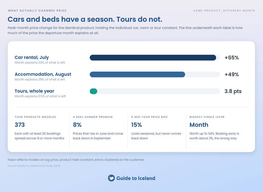 Car rental and accommodation prices are seasonal in Iceland but tour prices are not.