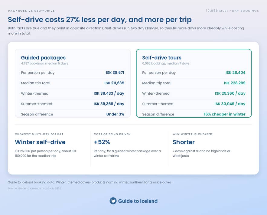 Iceland self-drive tours cost 27 percent less per day than guided packages.