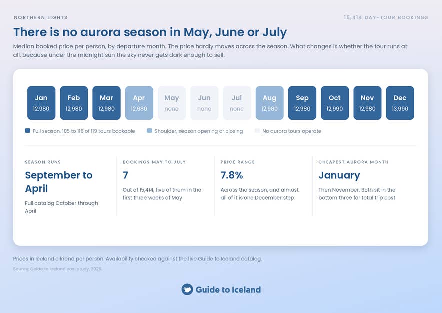 Northern lights tours in Iceland do not operate in May, June or July.