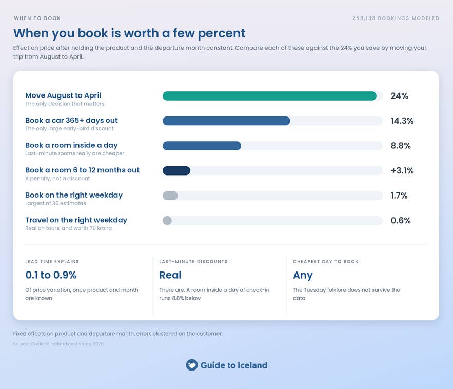 How far in advance to book Iceland compared with changing your travel month.