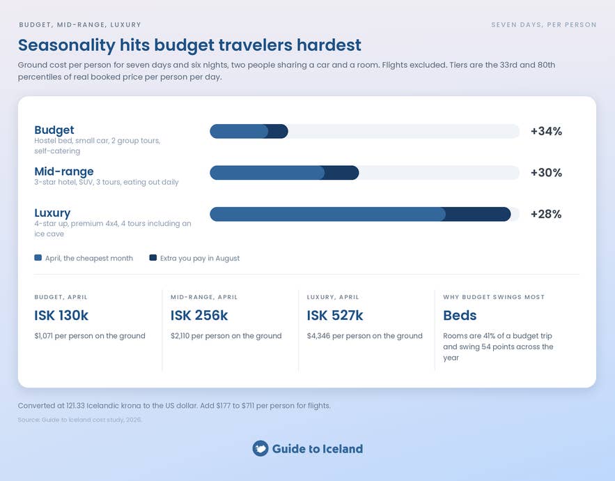 Budget, mid-range and luxury Iceland trip costs by month.