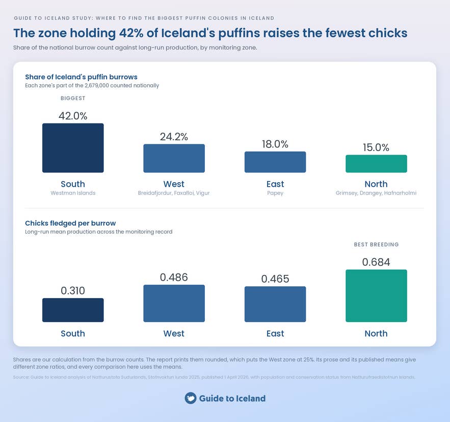 Chart of puffin burrow share against chicks per burrow by zone, with the South biggest and breeding worst