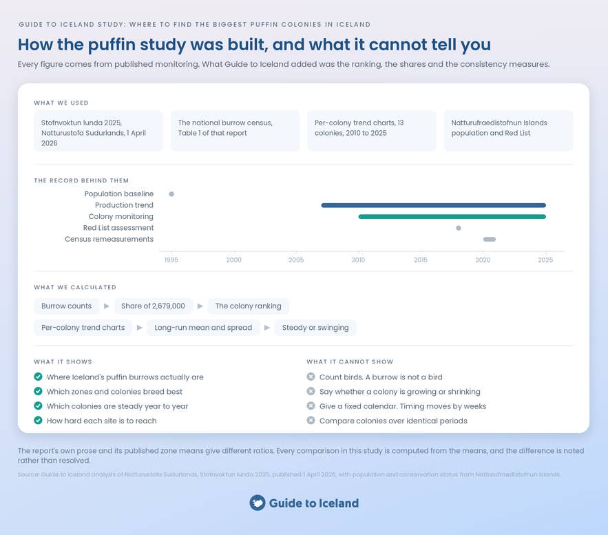 Diagram of how the Guide to Iceland puffin study was built, with its sources, method and limitations