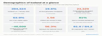 Demographics of Iceland: Population, Immigration and Religion