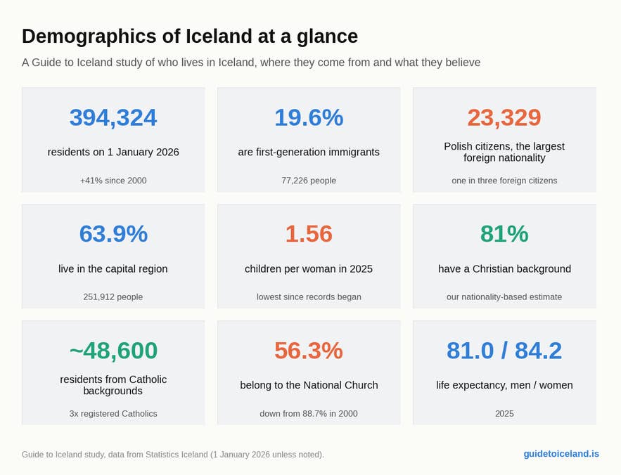 Demographics of Iceland at a glance: population, immigrants, religion and fertility in 2026