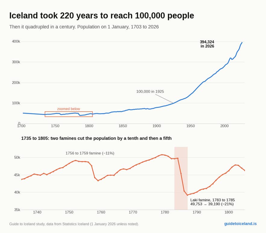 Iceland population history from 1703 to 2026, with the Laki famine of 1783 to 1785 shown in detail