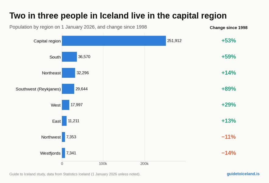 Population of Iceland by region in 2026 and change since 1998