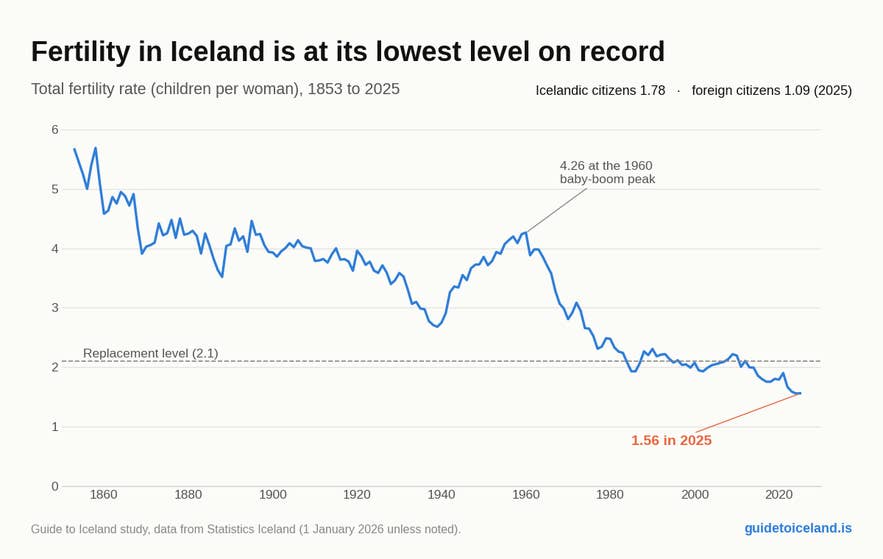 Total fertility rate in Iceland from 1853 to 2025