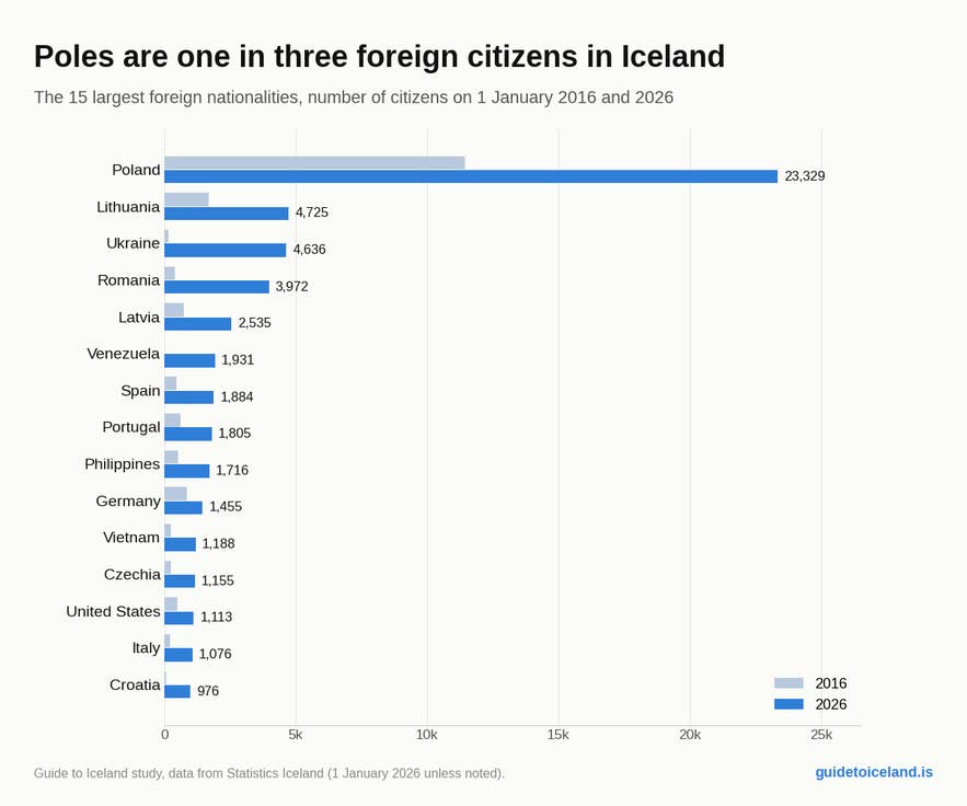 The 15 largest foreign nationalities in Iceland in 2016 and 2026
