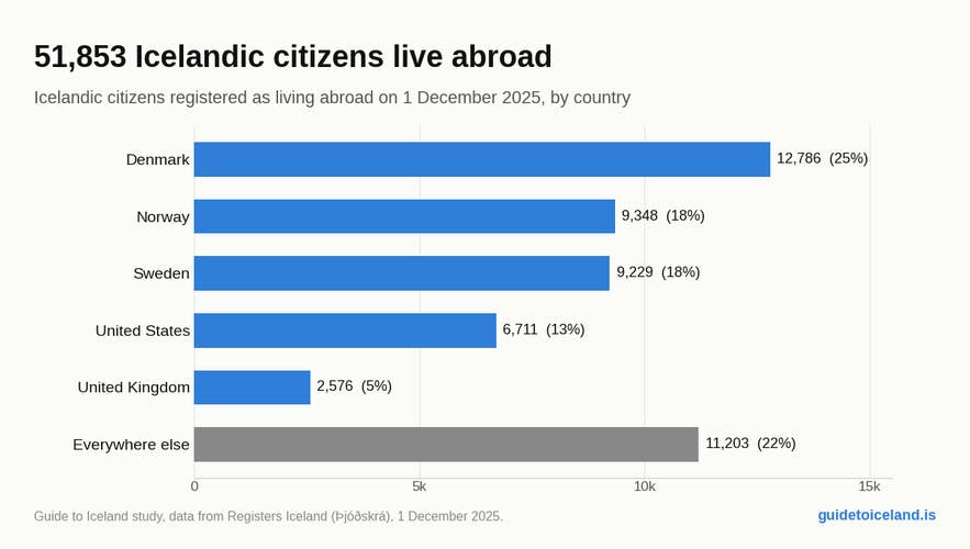 Icelandic citizens living abroad by country, December 2025