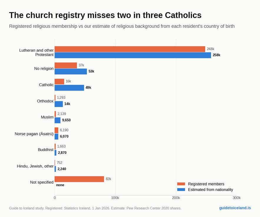 Religion in Iceland: registered membership compared with the estimated religious background of residents