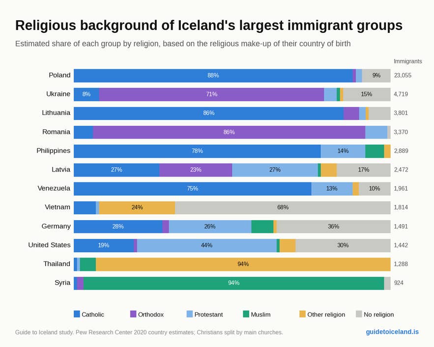 Estimated religious background of the largest immigrant groups in Iceland by country of birth