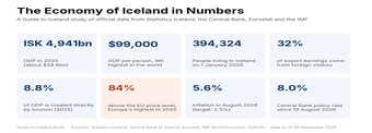 The Economy of Iceland: A Data Study of Fish, Power, Tourism and the Króna
