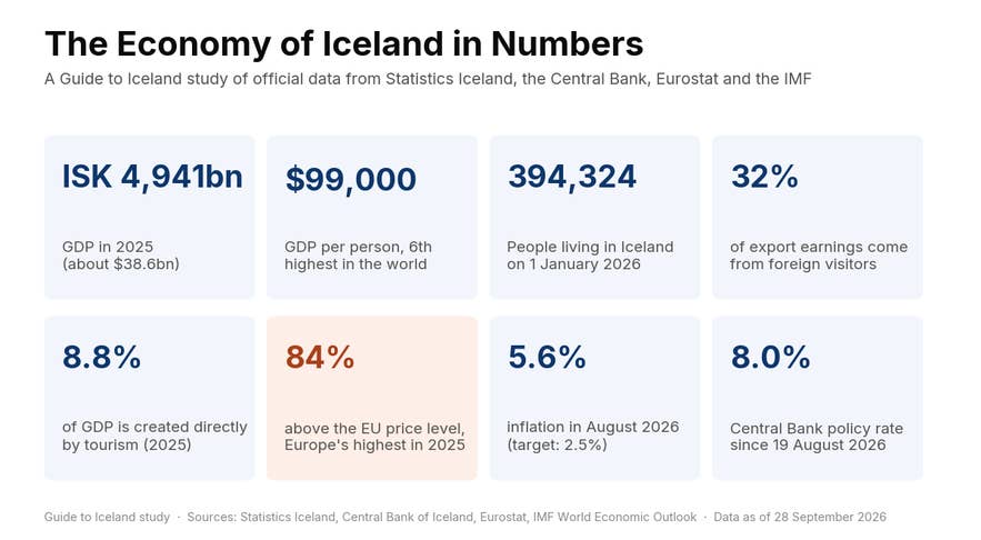 The economy of Iceland in numbers: GDP, GDP per person, population, tourism share of exports and GDP, price level, inflation and policy rate