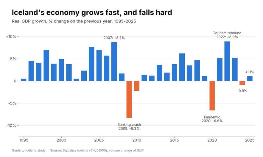 Bar chart of Iceland's real GDP growth each year from 1995 to 2025, with contractions in 2009, 2010, 2020 and 2024