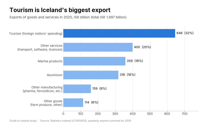 Horizontal bar chart of Iceland's exports in 2025 in ISK billion: tourism 646, other services 400, marine products 359, aluminium 318, other manufacturing 159, other goods 114