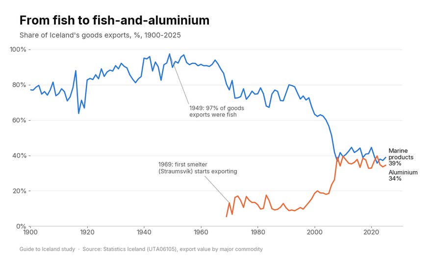 Line chart of the share of Iceland's goods exports from marine products (1900-2025) and aluminium (1969-2025)