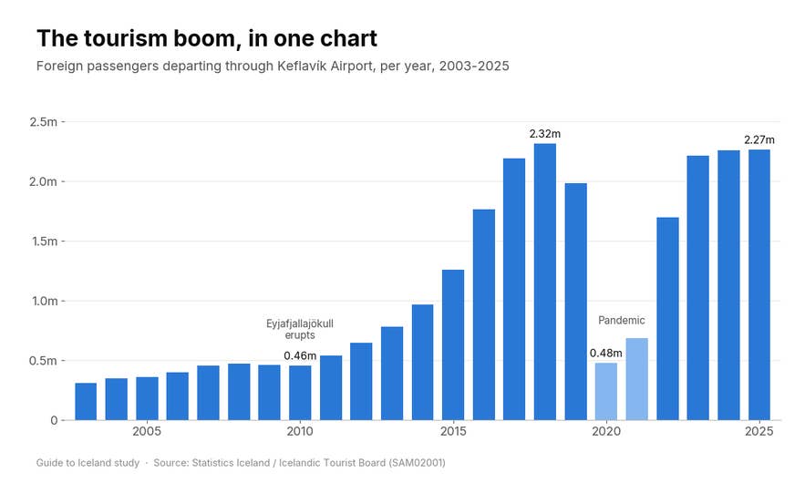Bar chart of foreign passengers departing Keflavík Airport each year from 2003 to 2025, rising from about 0.3 million to 2.27 million