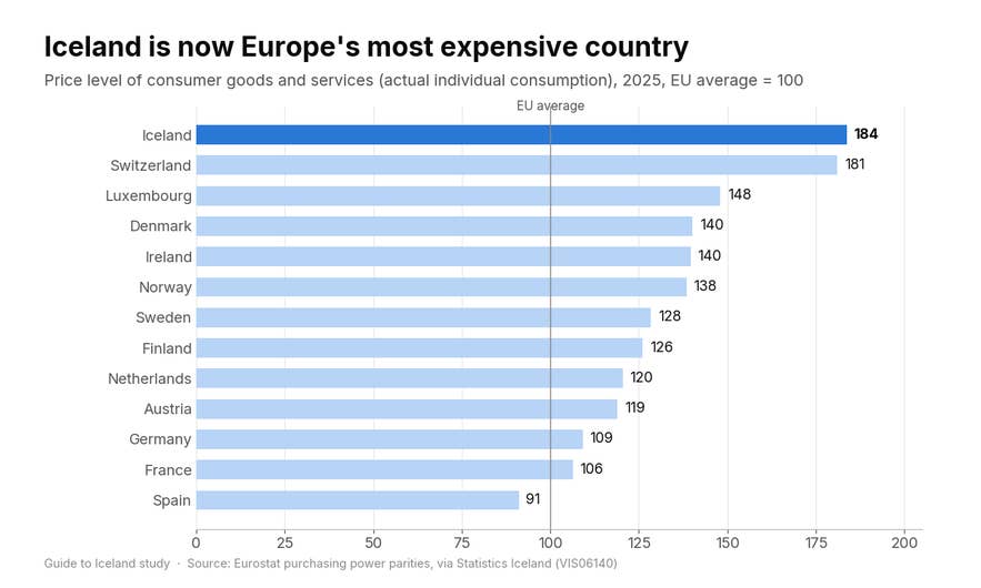 Horizontal bar chart of 2025 price levels in Europe with the EU at 100: Iceland 184, Switzerland 181, Luxembourg 148, Denmark 140