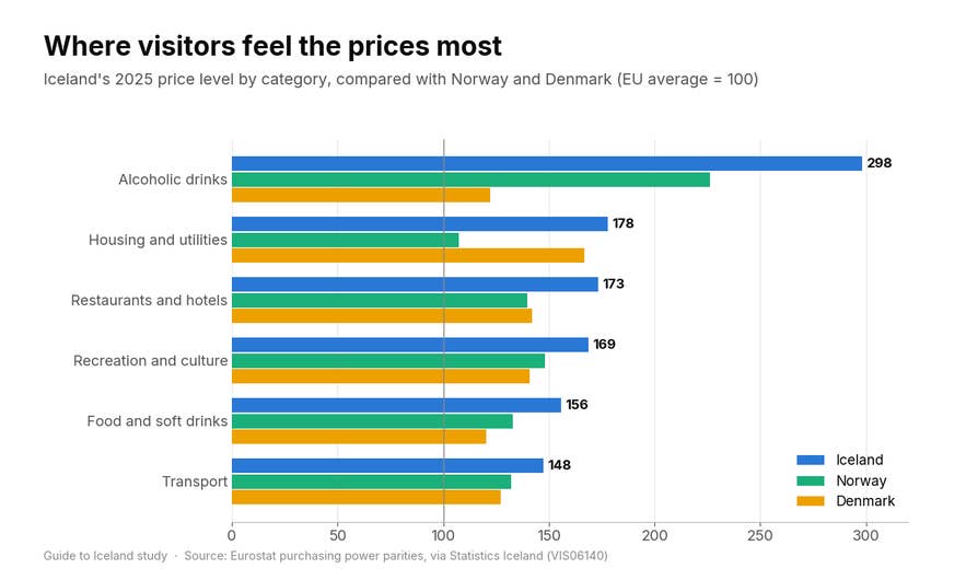 Grouped bar chart comparing Iceland's 2025 price levels with Norway and Denmark for alcohol, housing, restaurants and hotels, recreation, food and transport
