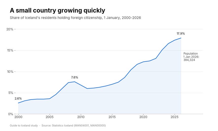 Line chart of the share of Iceland's residents with foreign citizenship, rising from 2.6% in 2000 to 17.9% in 2026