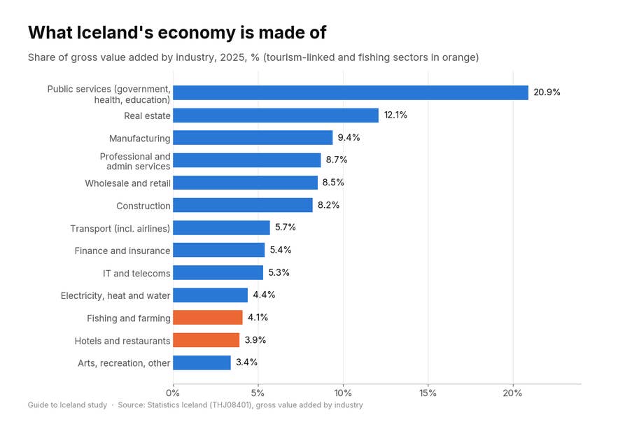 Horizontal bar chart of Iceland's gross value added by industry in 2025, led by public services at 20.9% and real estate at 12.1%, with fishing and farming at 4.1% and hotels and restaurants at 3.9%