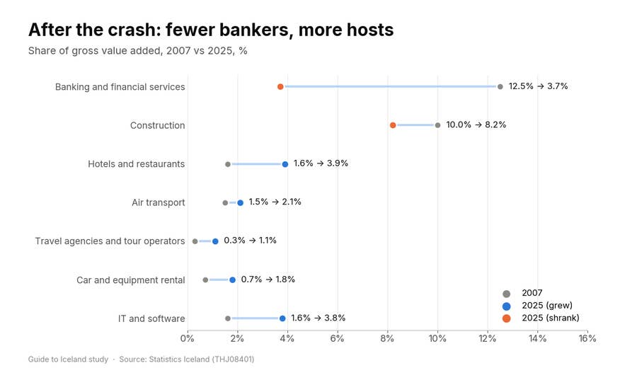 Dumbbell chart comparing shares of Iceland's gross value added in 2007 and 2025: banking fell from 12.5% to 3.7%, construction from 10.0% to 8.2%, while hotels and restaurants, air transport, travel agencies, car rental and IT all grew