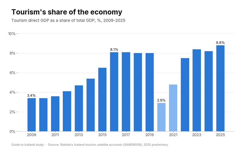 Bar chart of tourism direct GDP as a share of Iceland's GDP from 2009 to 2025, rising from 3.4% to 8.1% in 2016, falling to 2.9% in 2020 and reaching 8.8% in 2025