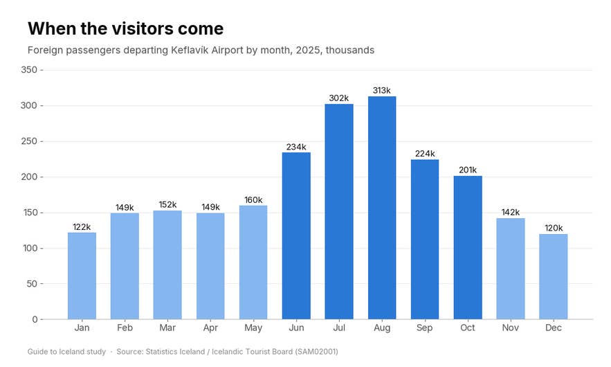 Bar chart of foreign passengers departing Keflavík Airport by month in 2025, peaking at 313 thousand in August and lowest at 120 thousand in December