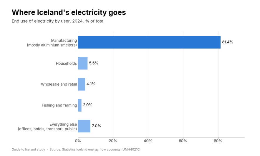 Horizontal bar chart of Iceland's electricity end use in 2024: manufacturing 81.4%, households 5.5%, wholesale and retail 4.1%, fishing and farming 2.0%, everything else 7.0%