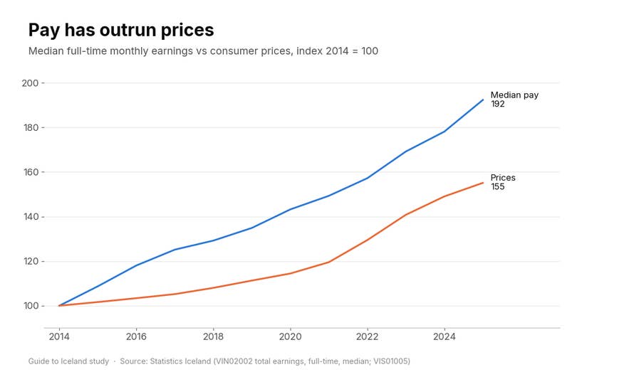 Line chart of median full-time monthly earnings and consumer prices in Iceland, indexed to 2014 = 100, reaching 192 and 155 in 2025