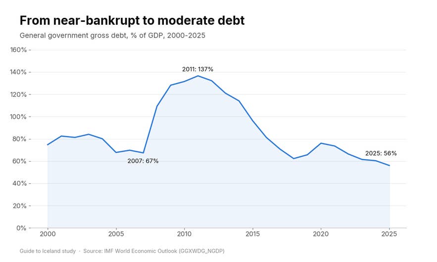 Line chart of Iceland's general government gross debt as a share of GDP from 2000 to 2025, peaking at 137% in 2011 and falling to 56% in 2025