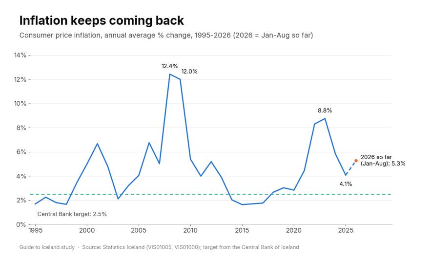 Line chart of Iceland's annual consumer price inflation from 1995 to 2026 against the 2.5% target, peaking at 12.4% in 2008 and 8.8% in 2023, with 5.3% for January to August 2026