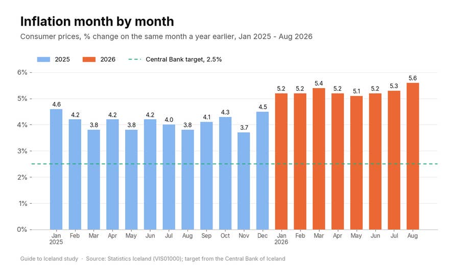 Bar chart of Iceland's 12-month consumer price inflation each month from January 2025 to August 2026, between 3.7% and 4.6% in 2025 and between 5.1% and 5.6% in 2026, against the 2.5% target