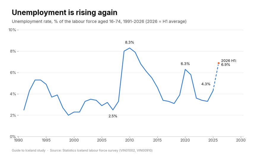 Line chart of Iceland's unemployment rate from 1991 to 2026, rising from 2.5% in 2007 to 8.3% in 2010, with a second spike to 6.3% in 2020, 4.3% in 2025 and a first-half 2026 average of 6.9%