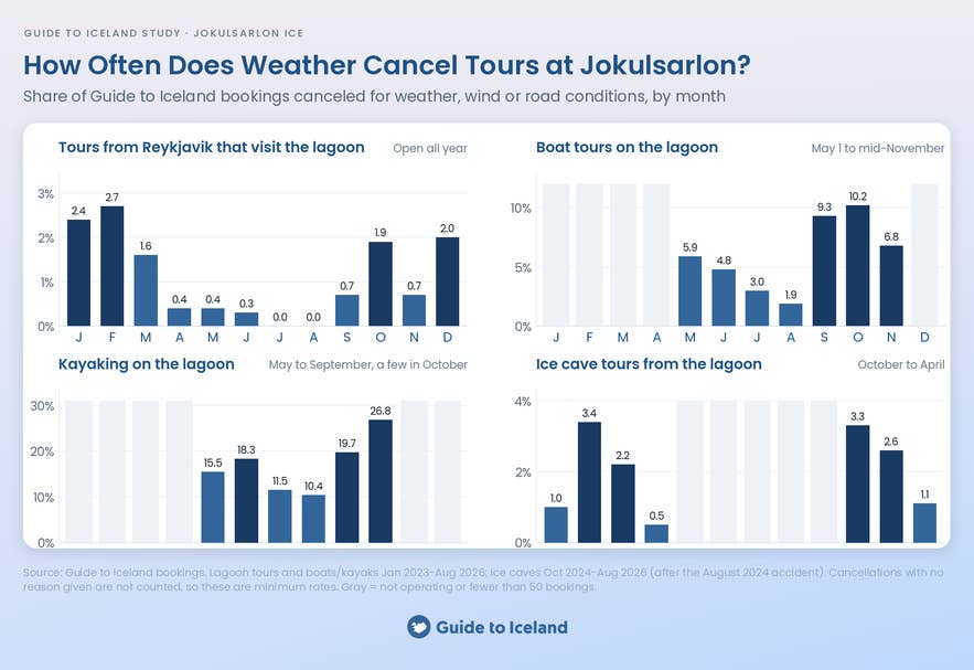 Charts of weather cancellation rates by month for lagoon tours, boat tours, kayaking and ice caves at Jokulsarlon