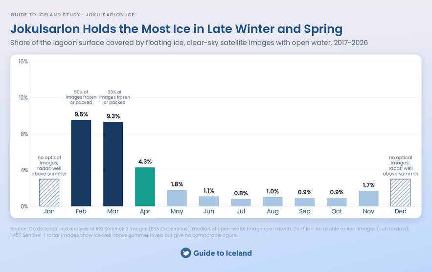 Bar chart of floating ice cover on Jokulsarlon by month, highest in February and March