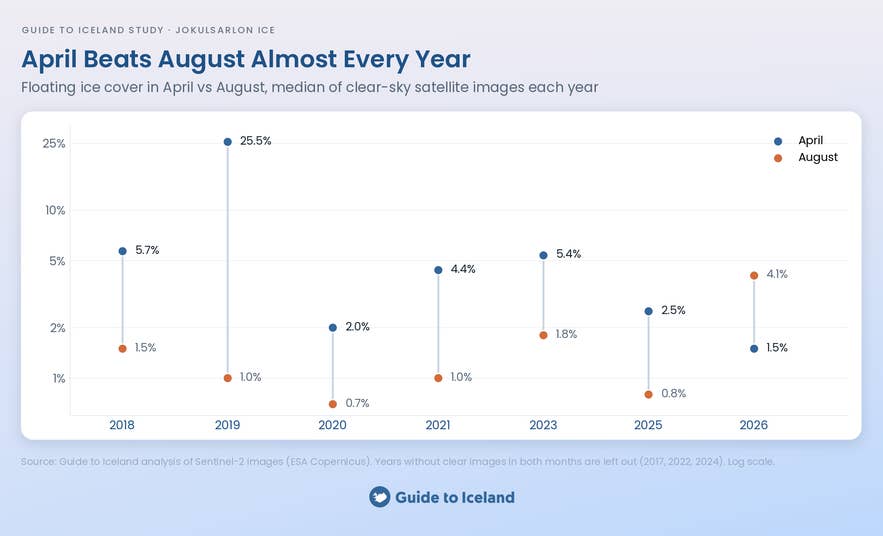 Chart comparing April and August floating ice cover at Jokulsarlon each year from 2018 to 2026