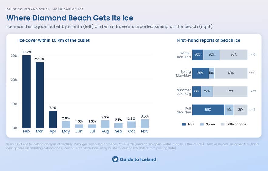 Charts of ice near the Jokulsarlon outlet by month and traveler reports of ice on Diamond Beach by season