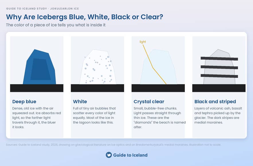 Illustration explaining why icebergs at Jokulsarlon look blue, white, clear or black