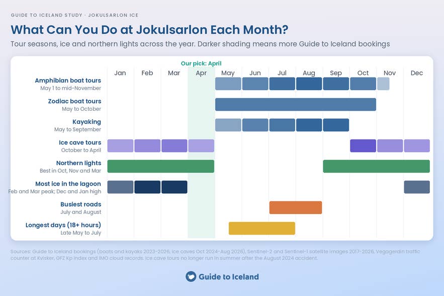 Calendar of boat tours, kayaking, ice caves, northern lights and peak ice at Jokulsarlon by month