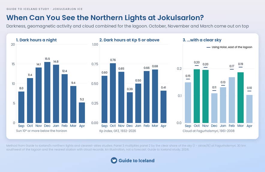 Charts of dark hours, geomagnetic activity and clear-sky dark hours by month at Jokulsarlon