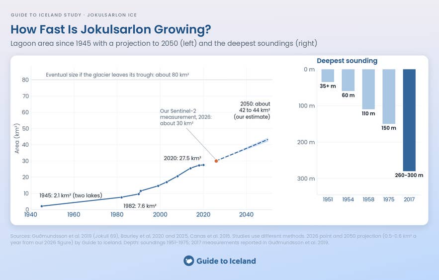 Charts of the area of Jokulsarlon from 1945 to 2050 and its deepest soundings over time