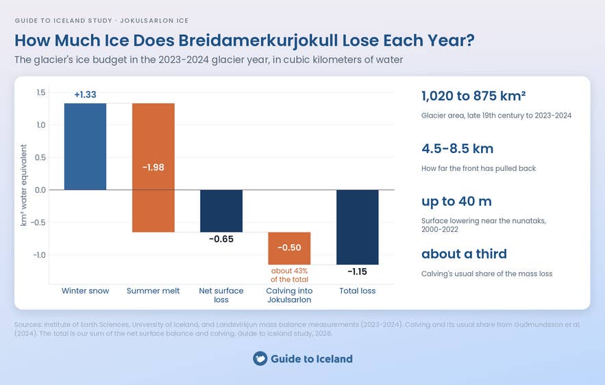 Chart of the 2023-2024 ice budget of Breidamerkurjokull Glacier: winter snow, summer melt and calving