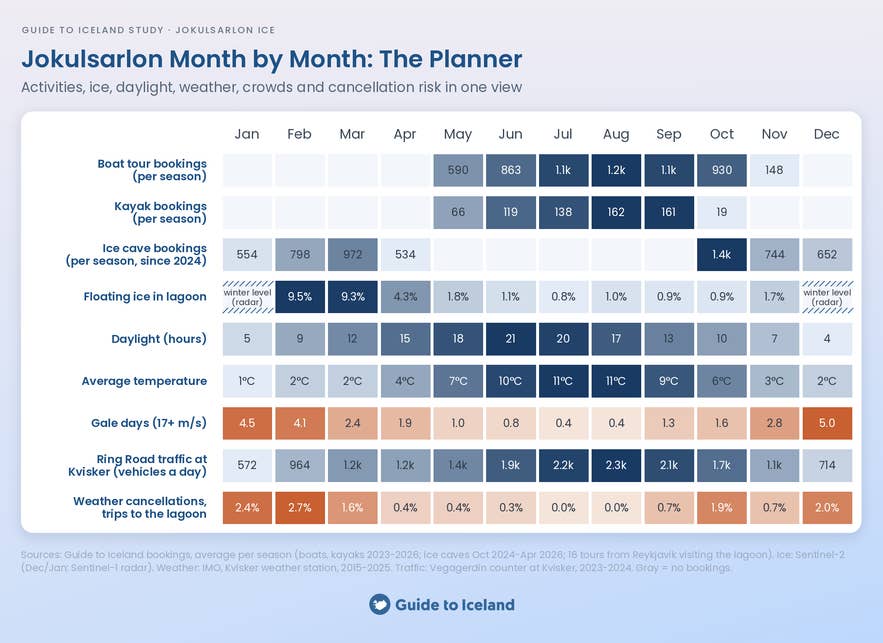 Month-by-month planner for Jokulsarlon with bookings, ice cover, daylight, weather, traffic and cancellations