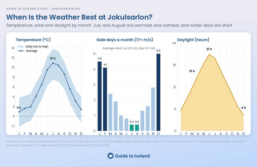 Charts of temperature, gale days and daylight by month at Jokulsarlon